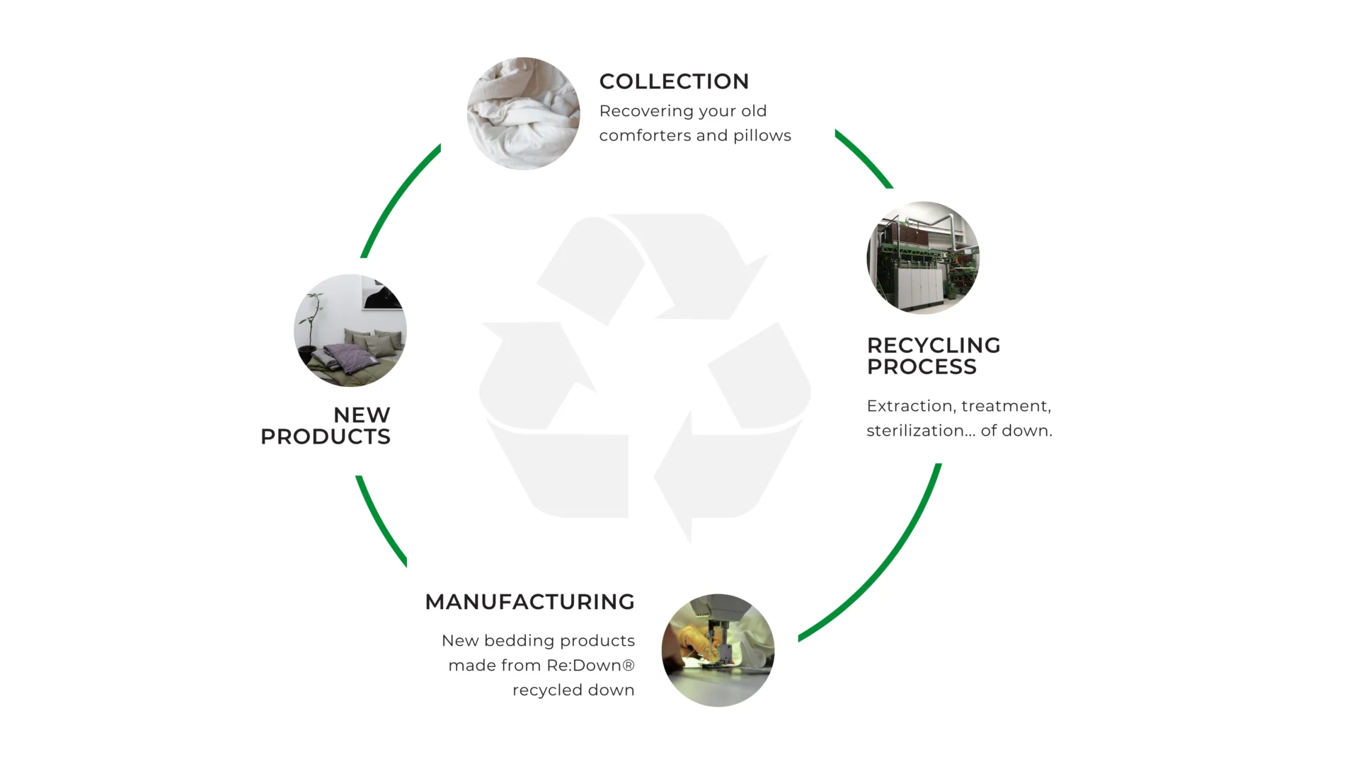 Responsible Bedding Seamlessly Delivered